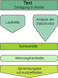 Text-to-Speech Verfahren der Sprachausgabe
